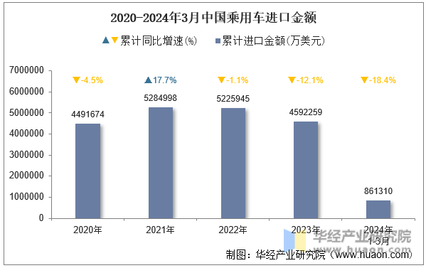 2020-2024年3月中国乘用车进口金额