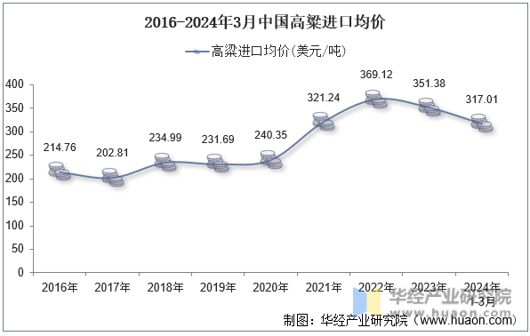 2016-2024年3月中国高粱进口均价