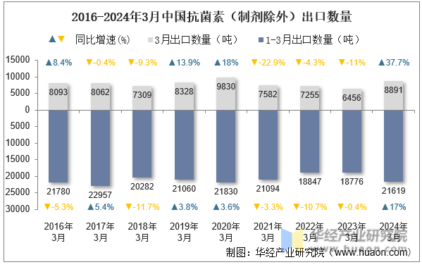 2016-2024年3月中国抗菌素（制剂除外）出口数量
