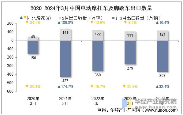2020-2024年3月中国电动摩托车及脚踏车出口数量