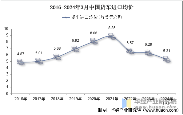2016-2024年3月中国货车进口均价
