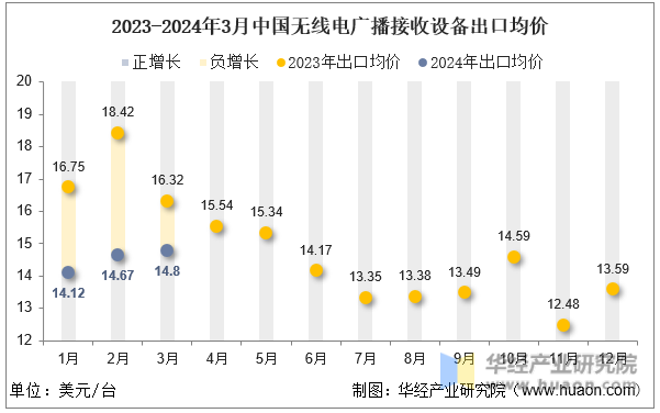 2023-2024年3月中国无线电广播接收设备出口均价