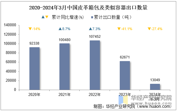 2020-2024年3月中国皮革箱包及类似容器出口数量