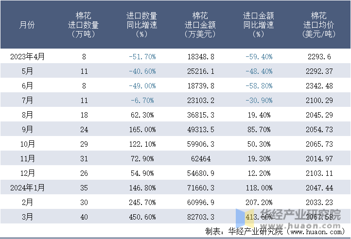 2023-2024年3月中国棉花进口情况统计表