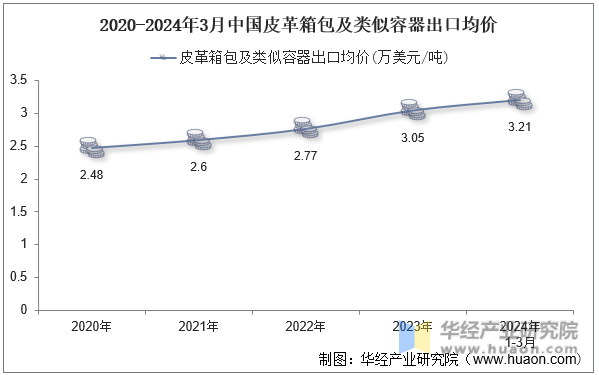 2020-2024年3月中国皮革箱包及类似容器出口均价