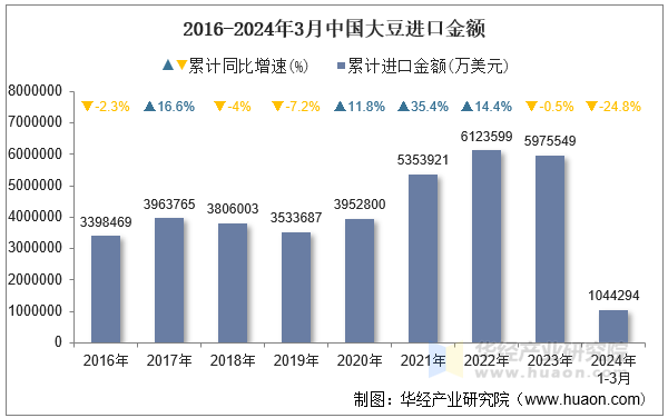 2016-2024年3月中国大豆进口金额