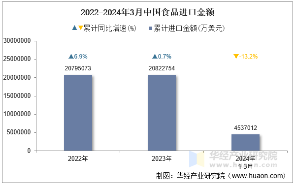 2022-2024年3月中国食品进口金额