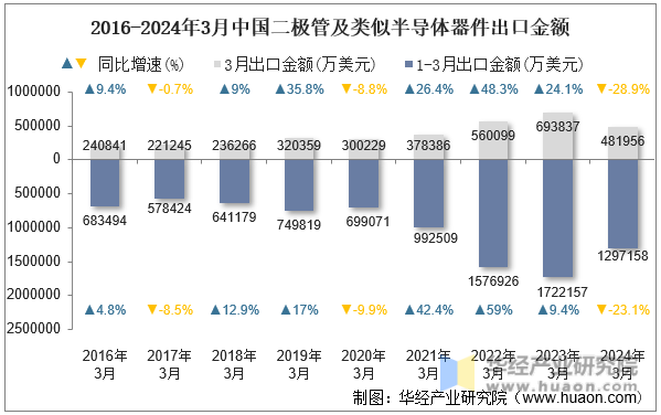 2016-2024年3月中国二极管及类似半导体器件出口金额