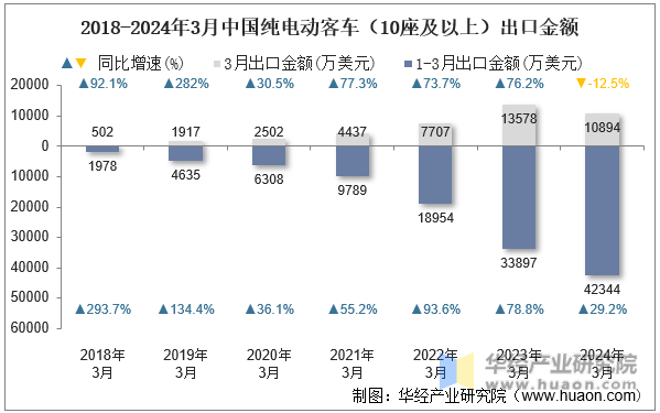 2018-2024年3月中国纯电动客车（10座及以上）出口金额