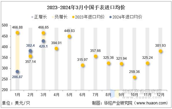 2023-2024年3月中国手表进口均价