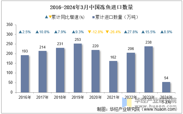 2016-2024年3月中国冻鱼进口数量