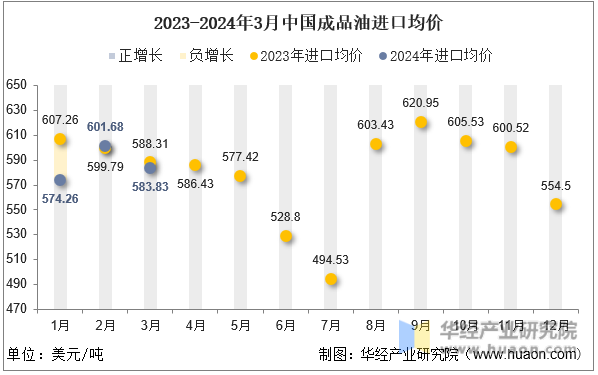 2023-2024年3月中国成品油进口均价