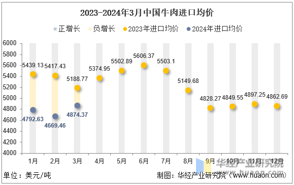 2023-2024年3月中国牛肉进口均价