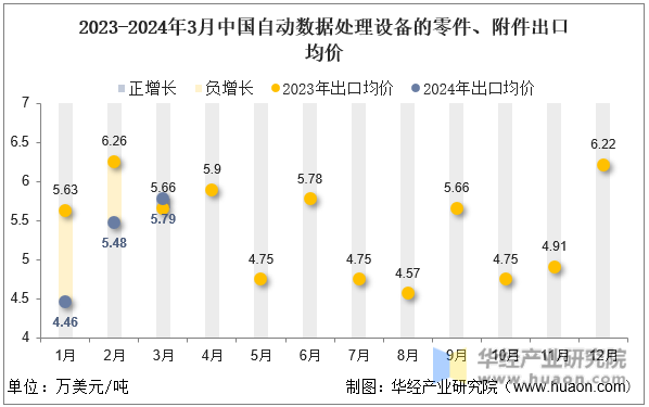 2023-2024年3月中国自动数据处理设备的零件、附件出口均价