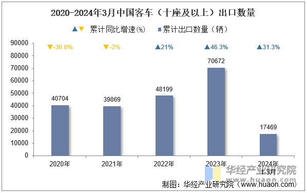 2020-2024年3月中国客车（十座及以上）出口数量
