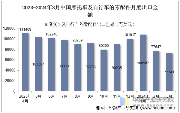 2023-2024年3月中国摩托车及自行车的零配件月度出口金额