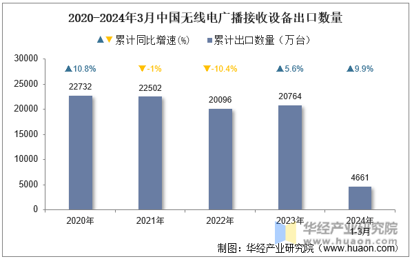2020-2024年3月中国无线电广播接收设备出口数量