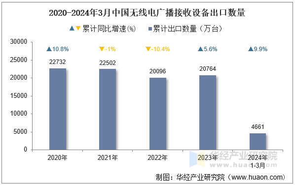 2020-2024年3月中国无线电广播接收设备出口数量