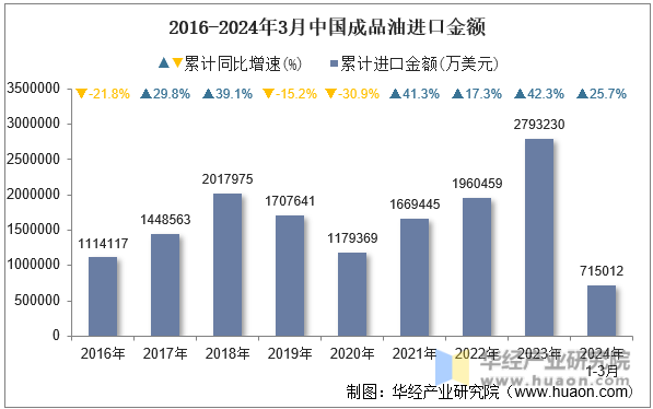 2016-2024年3月中国成品油进口金额