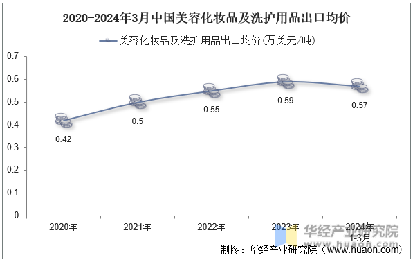 2020-2024年3月中国美容化妆品及洗护用品出口均价