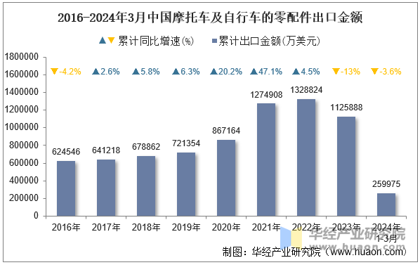 2016-2024年3月中国摩托车及自行车的零配件出口金额