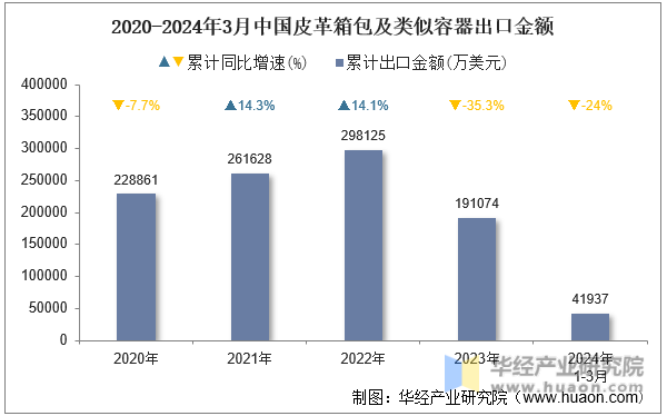 2020-2024年3月中国皮革箱包及类似容器出口金额