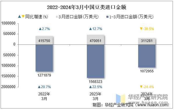 2022-2024年3月中国豆类进口金额