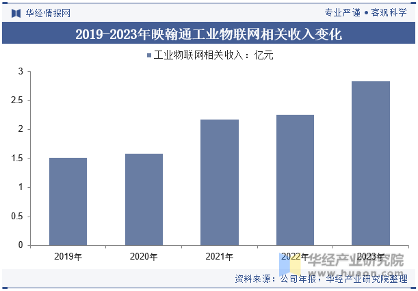 2019-2023年映翰通工业物联网相关收入变化