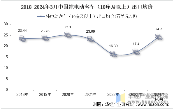2018-2024年3月中国纯电动客车（10座及以上）出口均价