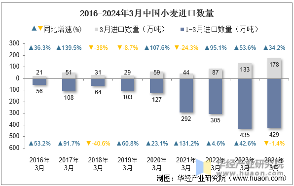 2016-2024年3月中国小麦进口数量