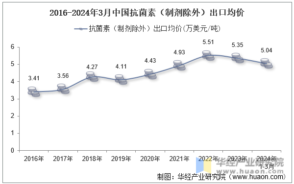 2016-2024年3月中国抗菌素（制剂除外）出口均价