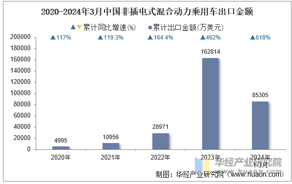 2020-2024年3月中国非插电式混合动力乘用车出口金额