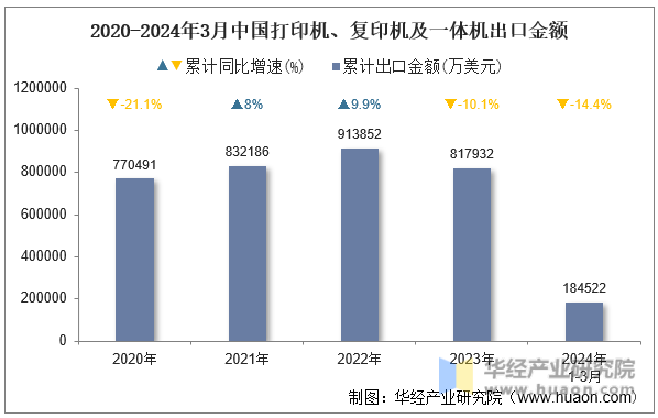 2020-2024年3月中国打印机、复印机及一体机出口金额