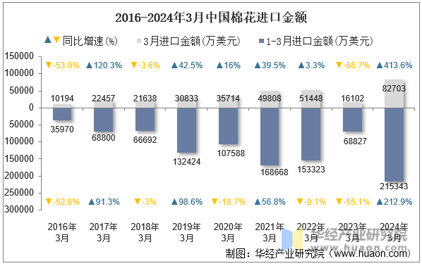 2016-2024年3月中国棉花进口金额