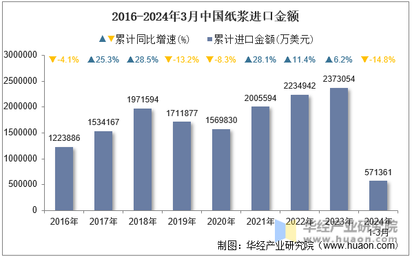 2016-2024年3月中国纸浆进口金额