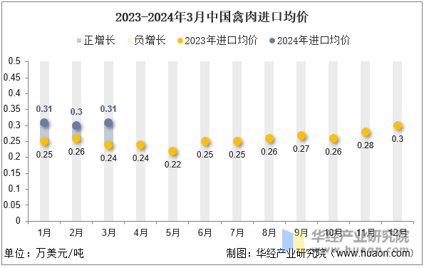 2023-2024年3月中国禽肉进口均价
