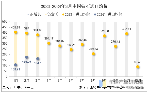 2023-2024年3月中国钻石进口均价