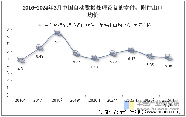 2016-2024年3月中国自动数据处理设备的零件、附件出口均价