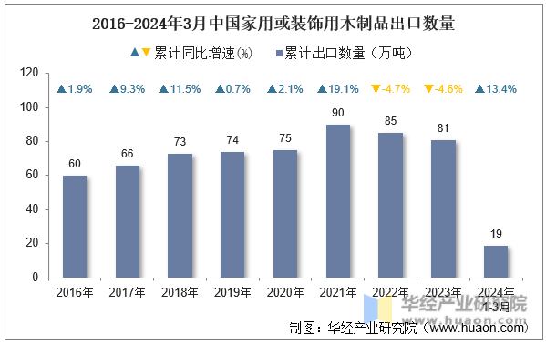 2016-2024年3月中国家用或装饰用木制品出口数量
