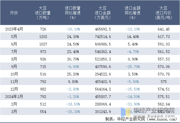 2023-2024年3月中国大豆进口情况统计表