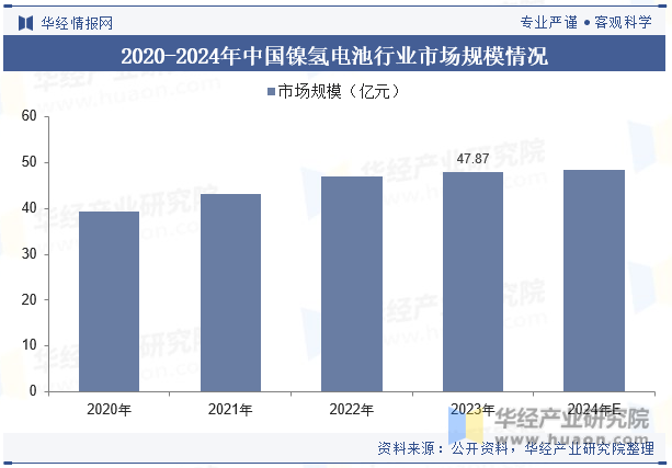 2020-2024年中国镍氢电池行业市场规模情况