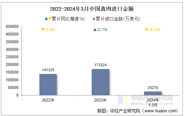 2022-2024年3月中国禽肉进口金额