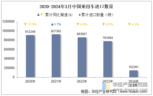 2020-2024年3月中国乘用车进口数量