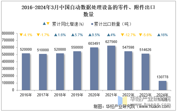 2016-2024年3月中国自动数据处理设备的零件、附件出口数量