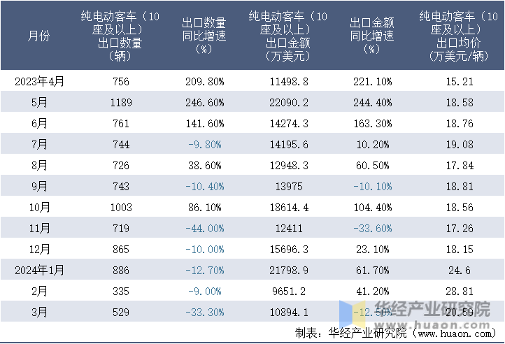 2023-2024年3月中国纯电动客车（10座及以上）出口情况统计表