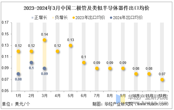 2023-2024年3月中国二极管及类似半导体器件出口均价