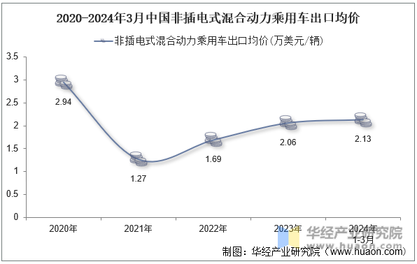 2020-2024年3月中国非插电式混合动力乘用车出口均价