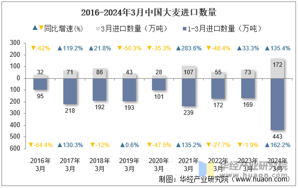 2016-2024年3月中国大麦进口数量