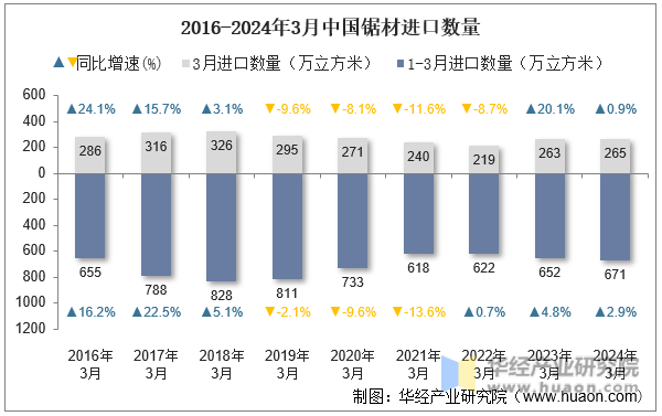 2016-2024年3月中国锯材进口数量