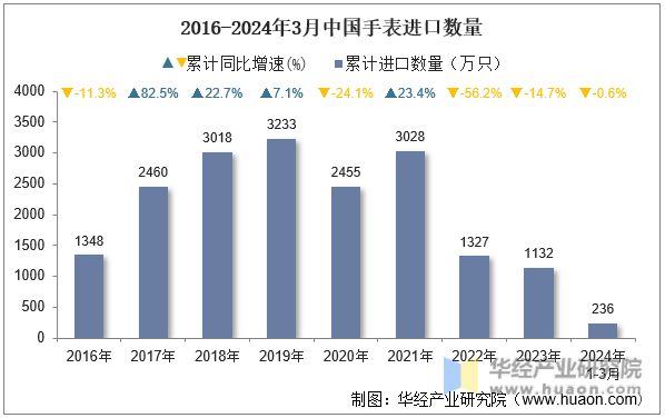 2016-2024年3月中国手表进口数量